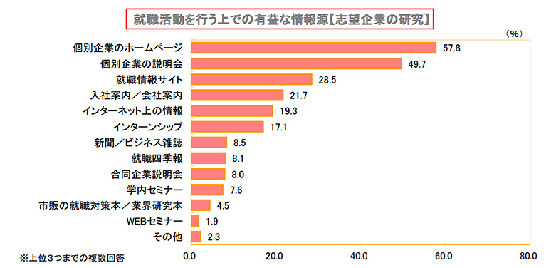 就職活動を行う上でび有益な情報源【志望企業の研究】